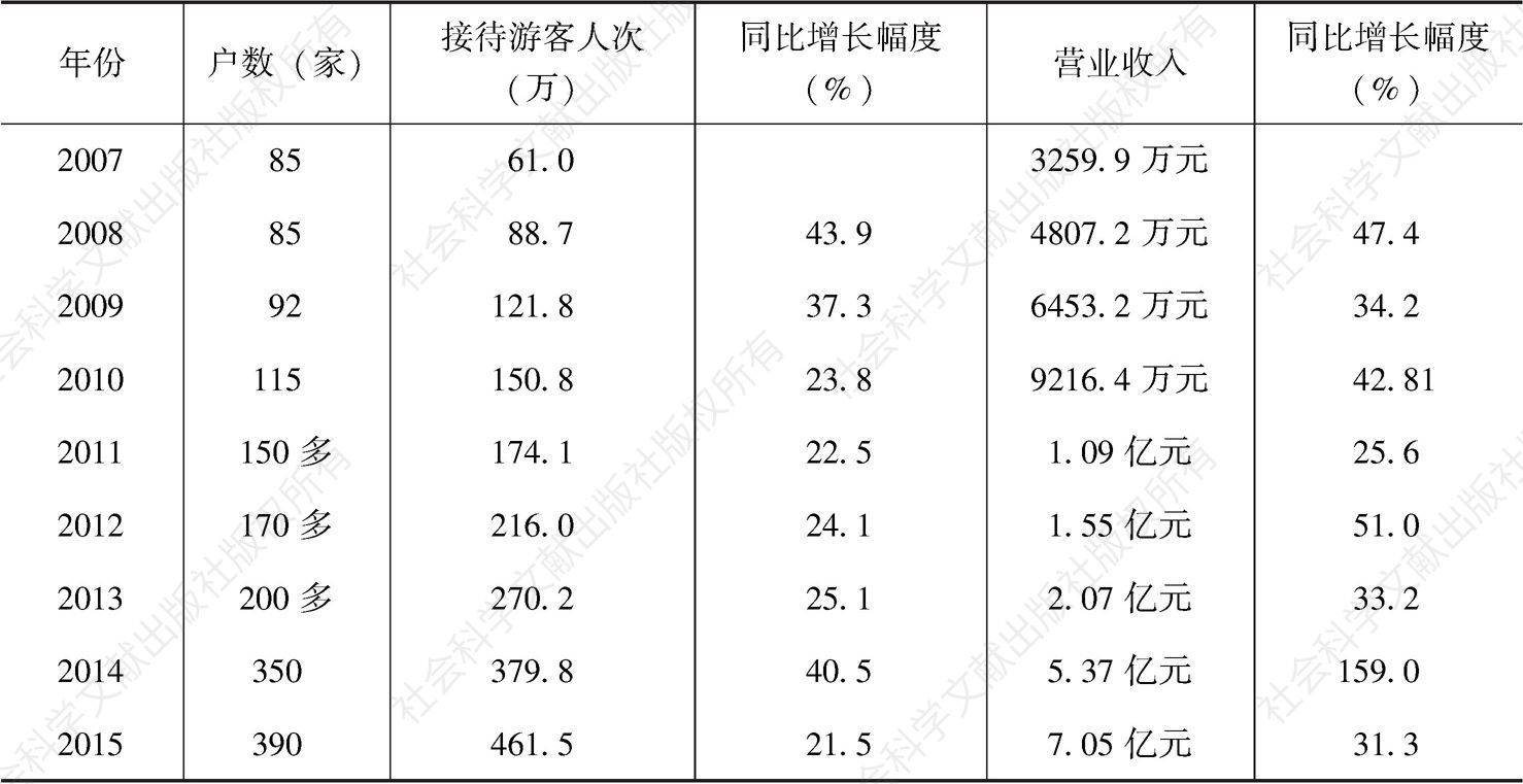 表5-1 莫干民宿整体发展数据（2007—2015）