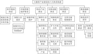 图7 贵州省大康养产业发展体系建设