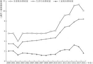 图1 贵州省2000～2016年废水排放量变化趋势