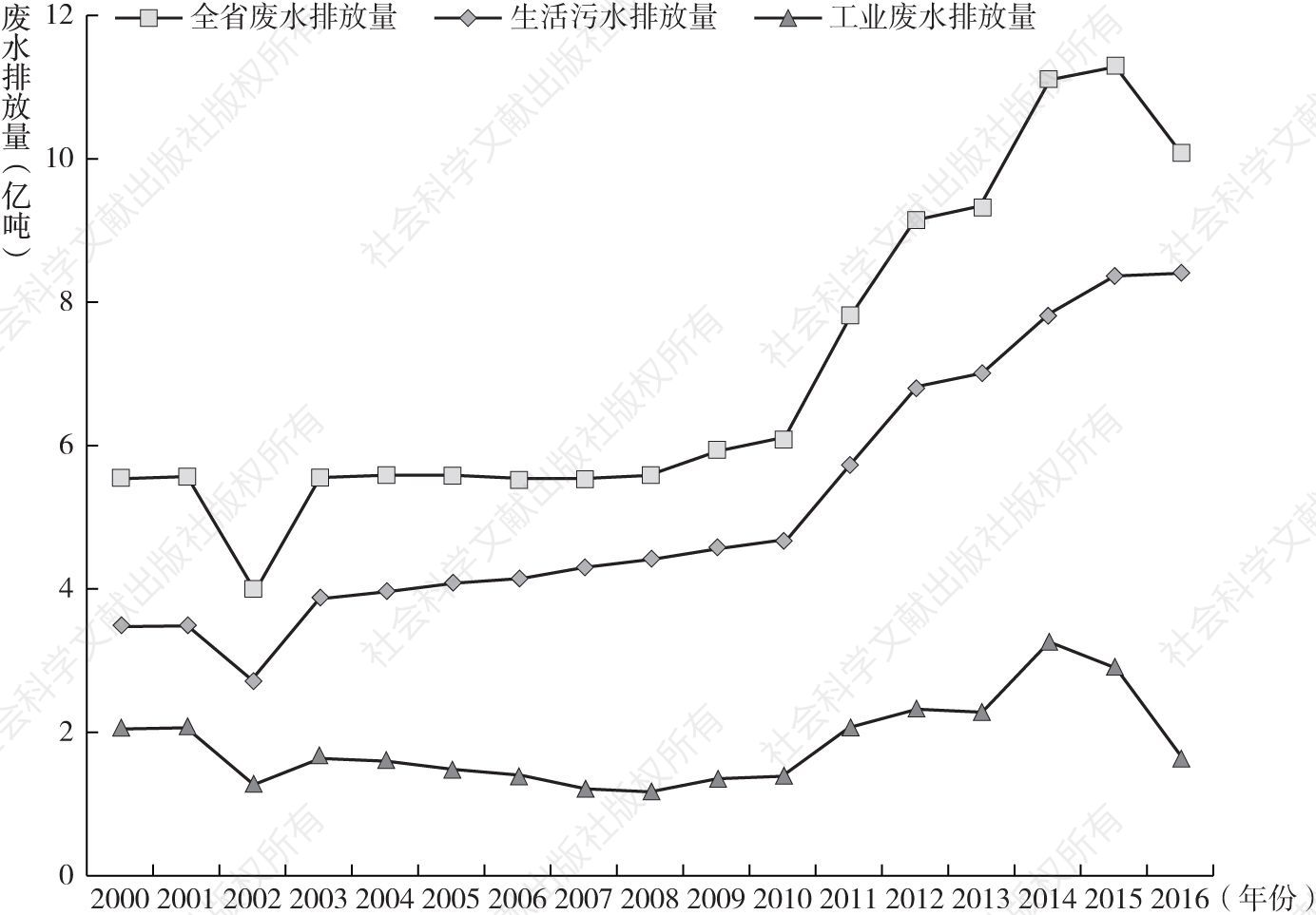 图1 贵州省2000～2016年废水排放量变化趋势