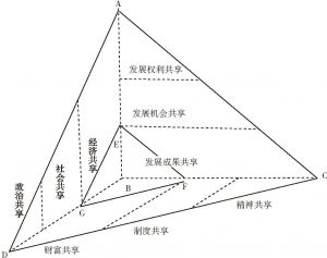 图1 全面共享与生存型共享的三维内涵空间结构示意