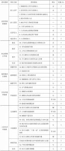表2-1 湖南省共享发展评价指标体系