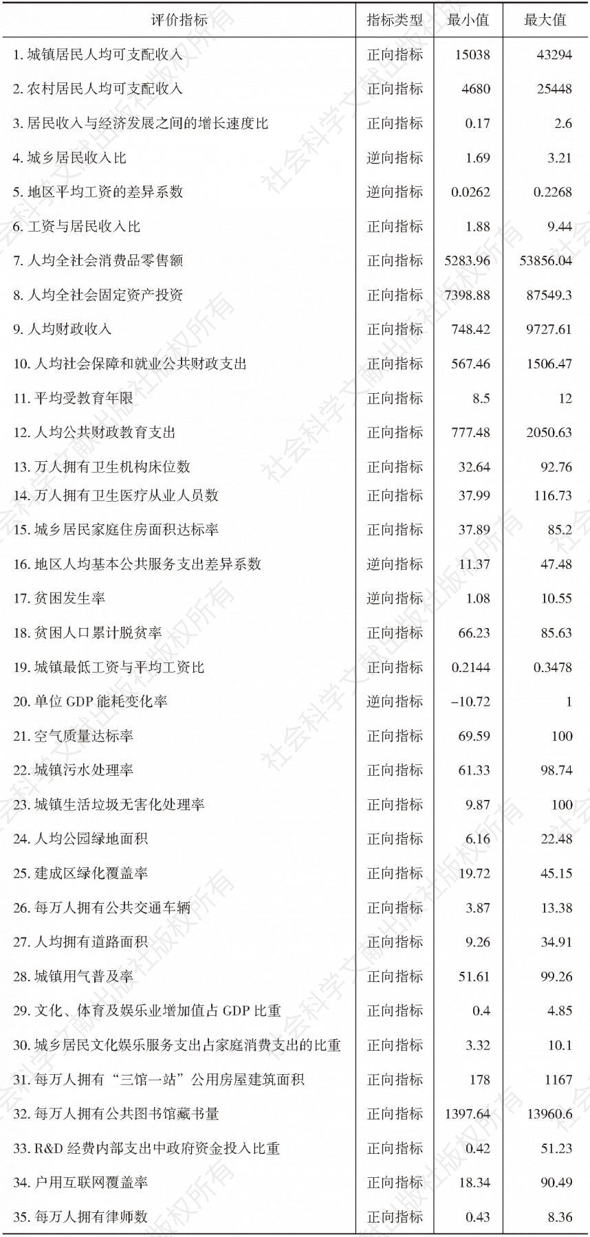 表2-2  湖南省共享发展评价指标无量纲处理限值