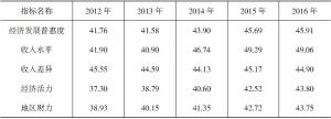 表3-3 2012～2016年湖南经济发展普惠度及二级指标指数