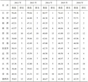 表3-5 2012～2016年湖南各市州经济发展普惠度及排名
