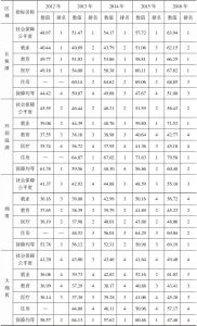 表3-11 2012～2016年湖南各区域板块社会保障公平度及排名