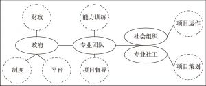 图4-4 中国公益创投运作模式
