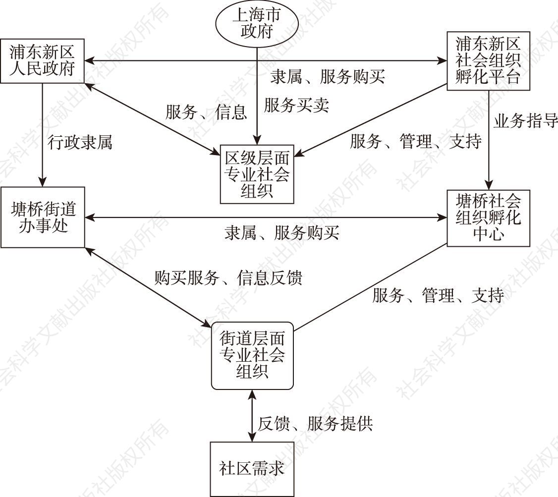 图4-5 社会组织孵化运行流程