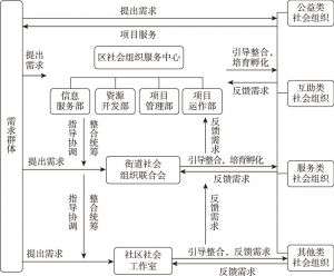 图4-6 宁波市海曙区三级组织网络运行流程