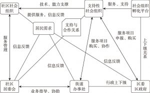 图4-7 北京东城区社会组织与社区社会组织孵化对接流程