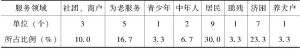 表4-7 湖北省首届公益创投大赛预赛策划项目涉及领域分布表（N=30）
