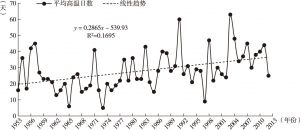 图2-4 福州市年际平均高温日数变化（1953～2012年）