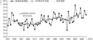图2-6 福州市极端高温阈值年际变化（1953～2011年）