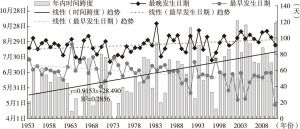 图2-7 福州市极端高温最早/最晚发生日期年际变化（1953～2011年）