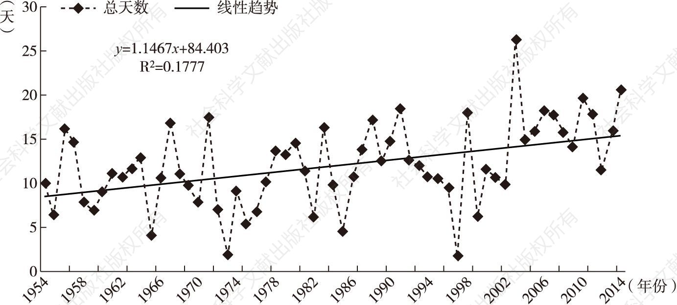 图2-13 福建省8个气象站平均高温热浪总天数历年变化（1954～2015年）
