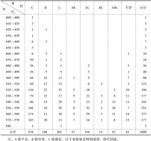 表B1-1 400～580年不同身份信徒造像数目统计