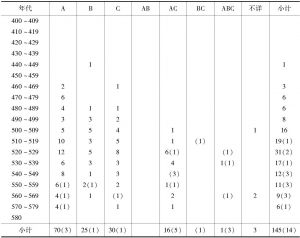 表B2-4 弥勒造像分类统计