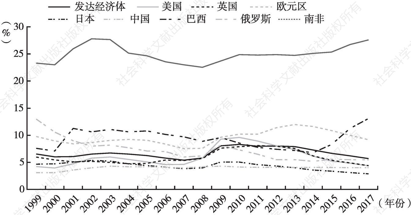 图3 发达经济体及世界主要经济体失业率（1999～2017年）
