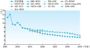 图3-3 不同研究机构对中国未来经济增长速度的预测