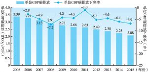 图3-4 2005～2015年中国单位GDP碳排放及其下降率