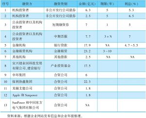 表7-5 2017年L企业公布的融资行为（共计116.5亿元）