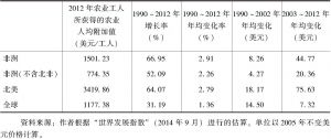 表1 1991～2012年农业生产率（农业工人所获得的农业人均增加值）