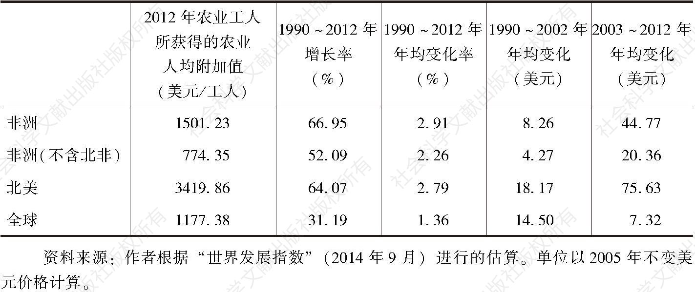 表1 1991～2012年农业生产率（农业工人所获得的农业人均增加值）