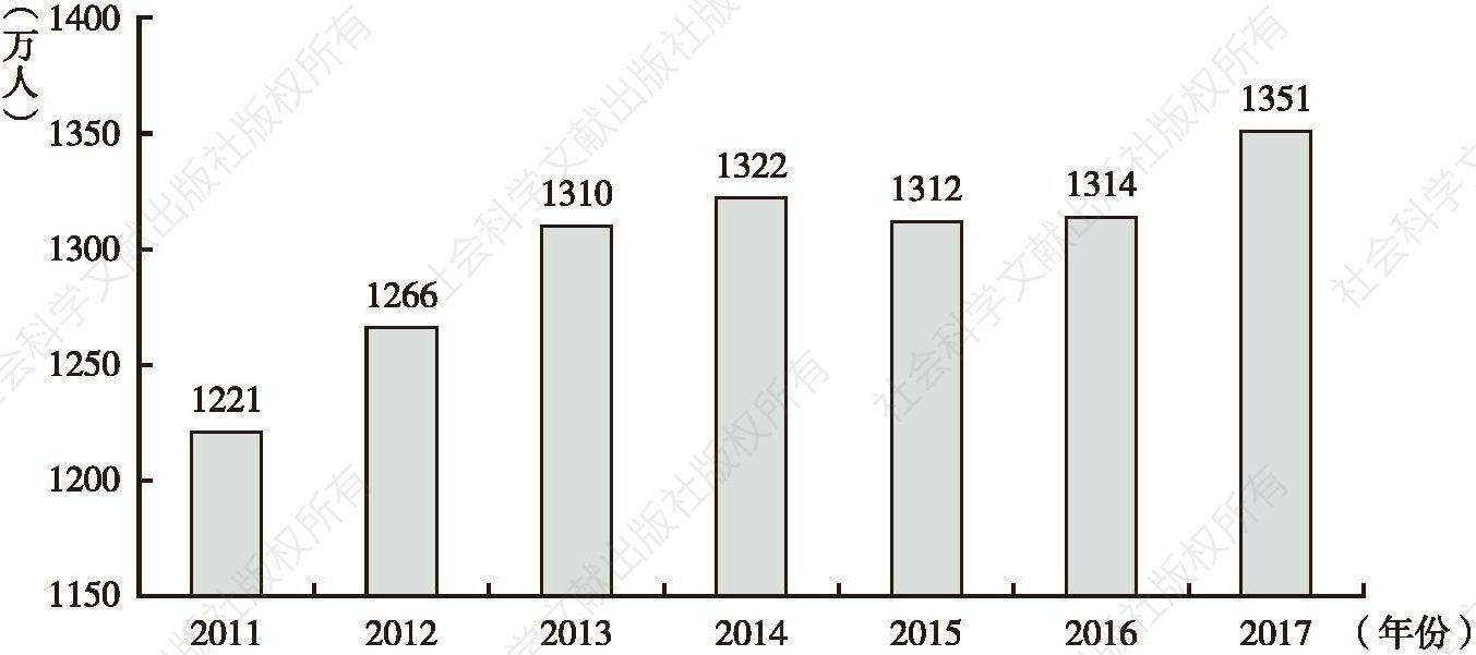 图6 2011～2017年我国城镇新增就业人数
