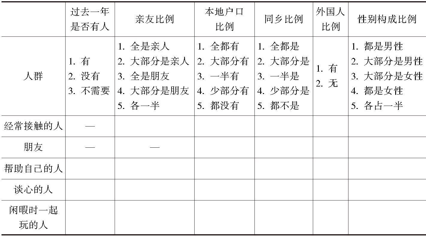 表2-1 日常交往人员构成情况