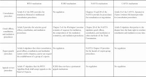 Table 1 International and Regional Dispute Settlement Mechanisms