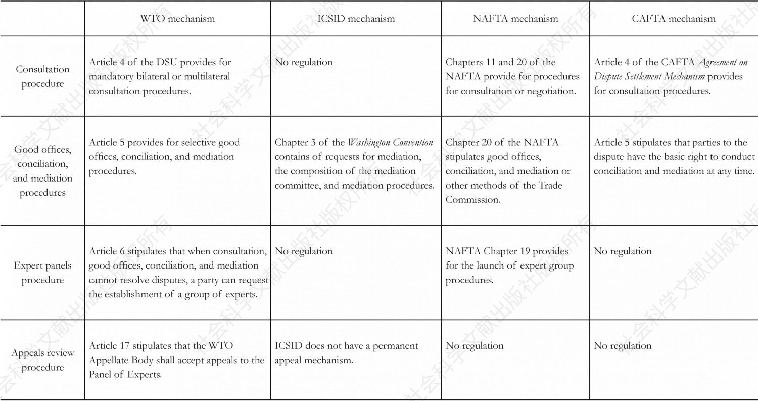 Table 1 International and Regional Dispute Settlement Mechanisms