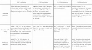 Table 1 International and Regional Dispute Settlement Mechanisms-Continued