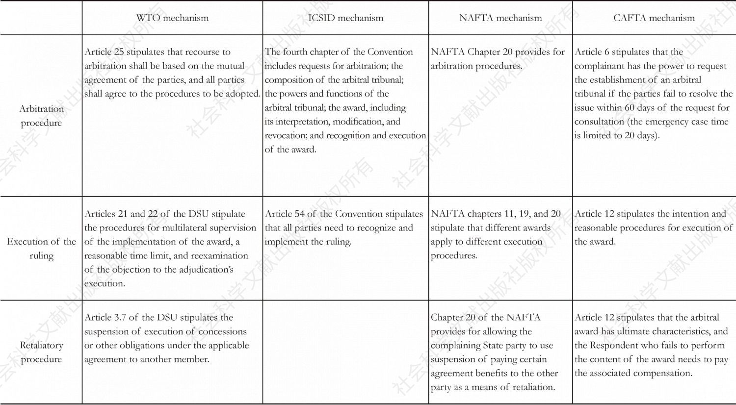Table 1 International and Regional Dispute Settlement Mechanisms-Continued