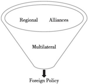Figure 1 Formation of Australia’s foreign policy
