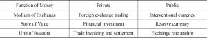 Table 1 Functions of International Currencies on Private and Public Levels