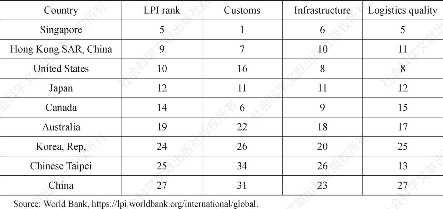Table 2 APEC Members among top 30 LPI countries in the world （2015）