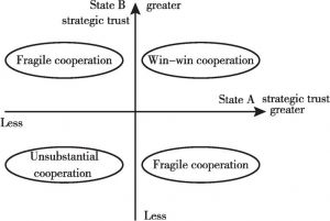 Table 1 Relationship between trust and cooperation