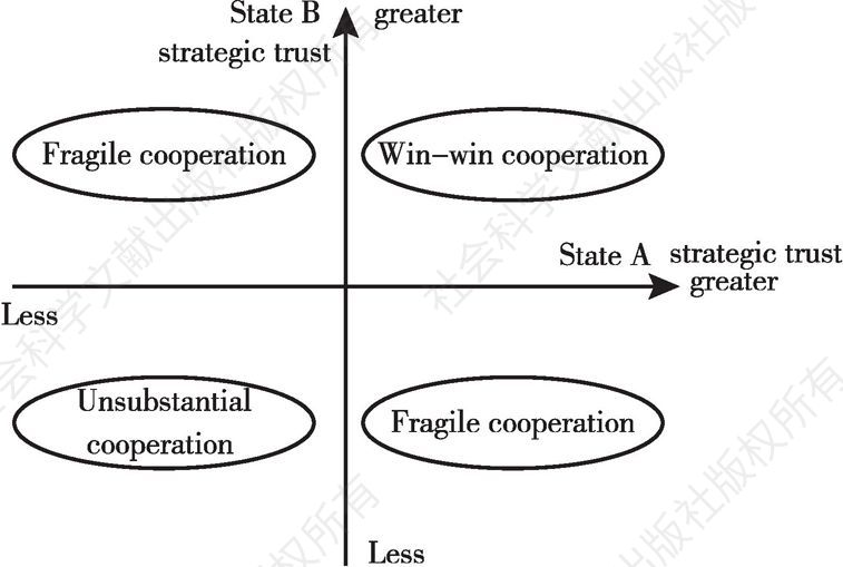Table 1 Relationship between trust and cooperation