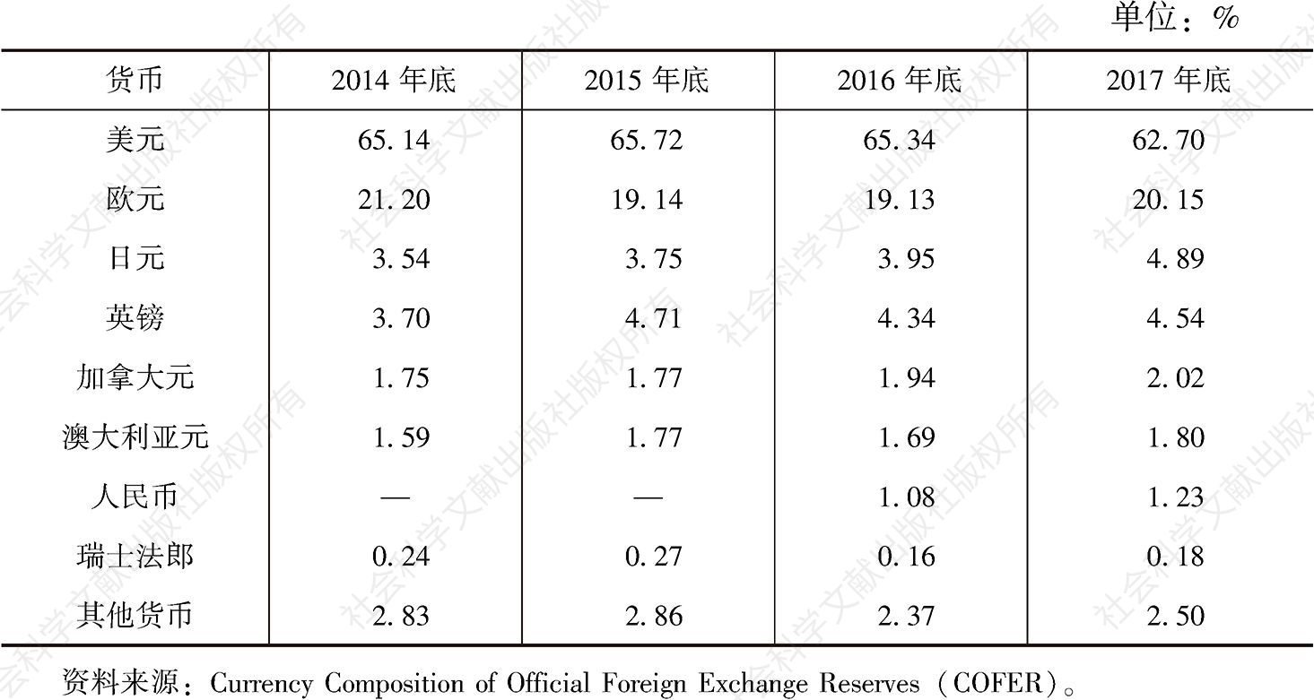 表9-4 2014—2017年全球主要货币占世界外汇储备份额情况