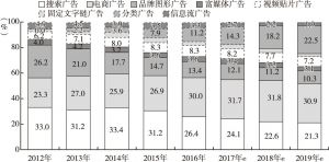 图3 2012～2019年中国不同网络广告形式市场份额及预测