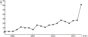 图1 1998～2017年祁连山生态研究文献数量