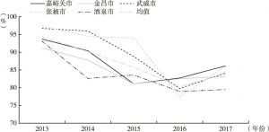 图1 2013～2017年祈连山地区空气质量达到二级以上天数占全年的比重