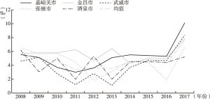 图5 2008～2017年祁连山地区人口自然增长率情况