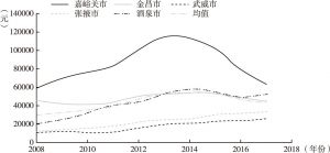 图6 2008～2017年祁连山地区人均GDP情况