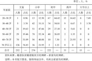 表2-1 建档立卡系统中崔家沟村贫困人口的受教育情况