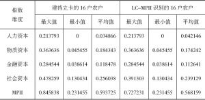 表2-6 建档立卡户的贫困农户与LC-MPII识别出的贫困农户统计值对比