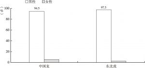 图3-2 “中国龙”和“东北虎”样本成员的性别比例