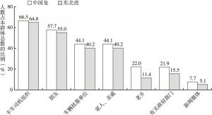 图3-10 “中国龙”和“东北虎”成员求助对象分布