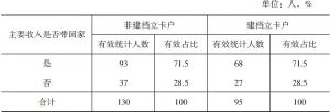 表1-7 龙凤村外出务工者将主要收入带回家的情况