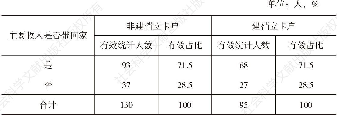 表1-7 龙凤村外出务工者将主要收入带回家的情况